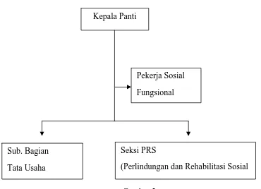 Gambar 2. Bagan Struktur Organisasi PSBR 