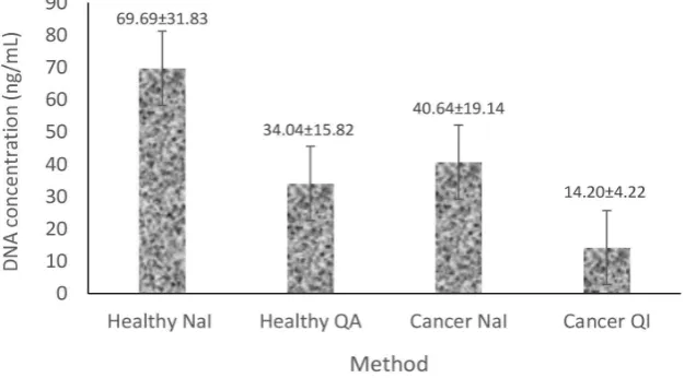 TABLE 1. Comparison of plasma DNA concentrations (ng/mL)