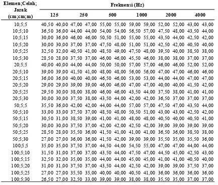 Tabel 2. Data tingkat tekanan bunyi (dB) pada penerima bunyi denganelemen penghalang disusun berjarak sama