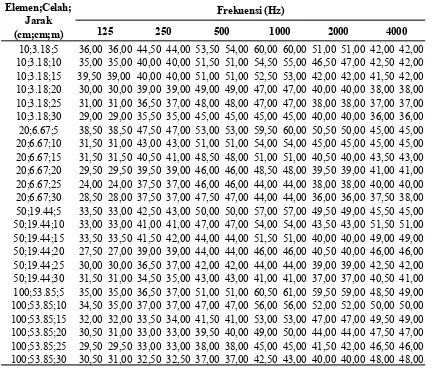 Tabel 3. Data tingkat tekanan bunyi pada penerima bunyidengan penghalang bunyi yang disusun dengan total luas yang sama