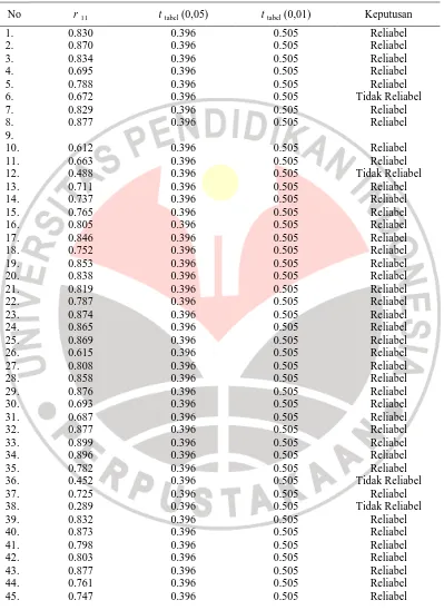 Tabel 3.8. Hasil Uji-Reliabilitas Instrumen Kepemimpinan Kepala Sekolah 