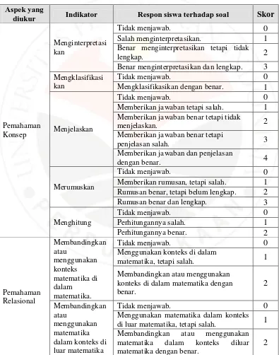 Tabel 3.6 Pedoman Penyekoran Tes Kemampuan Pemahaman Matematis 