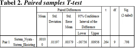 Tabel 2. Paired samples T-test 