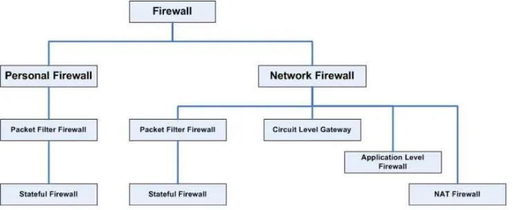 Gambar 1 Pembagian Firewall