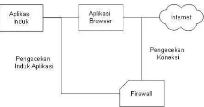 Gambar 2 Arsitektur Stateful Packet Inspection