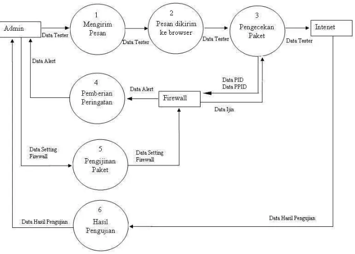 Gambar 7 Data Flow Diagram Level 2