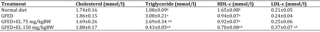 Table 1: Effect of E. longifolia root extract on lipid parameters in rats feeds with glucose-fructose enrich diet (GFED) 