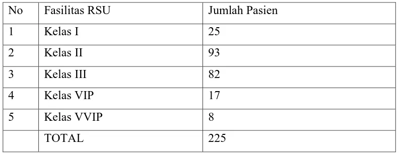 Tabel 3.1 Daftar Jumlah Pasien RSU Padang Sidempuan Tahun 2015 