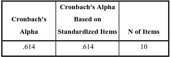 Tabel 3.5 Hasil Cronback Alpha Reliability Test 