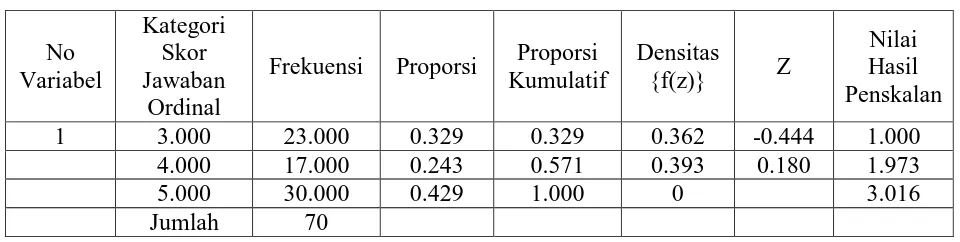 Tabel 3.6 Penskalaan Variabel 1 