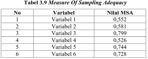 Tabel 3.8 KMO and Bartlett's Testa 