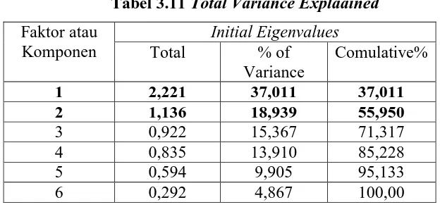 Tabel 3.11 Total Variance Explaained 