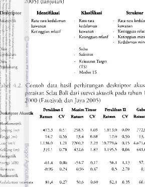 Tabel 4.2. Contoh data hasil perhitungan deskriptor akustik di 