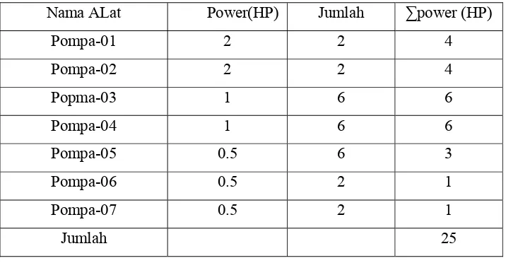 Tabel 4.5. Konsumsi listrik untuk Unit Pendukung Proses (Utilitas) 