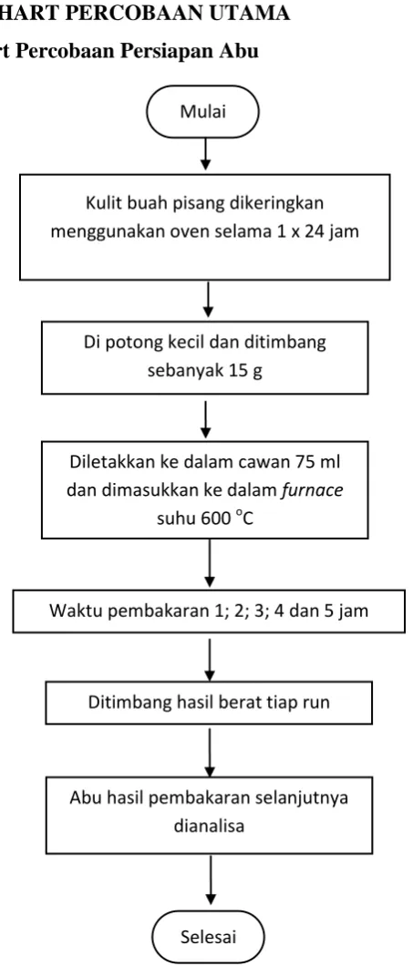 Gambar 3.1 Flowchart Percobaan Persiapan Abu [35]  