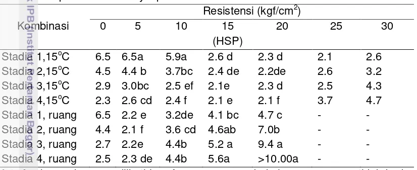 Tabel 3. Resistensi Kulit Buah Manggis pada Beberapa Stadia Kematangan dan Suhu 