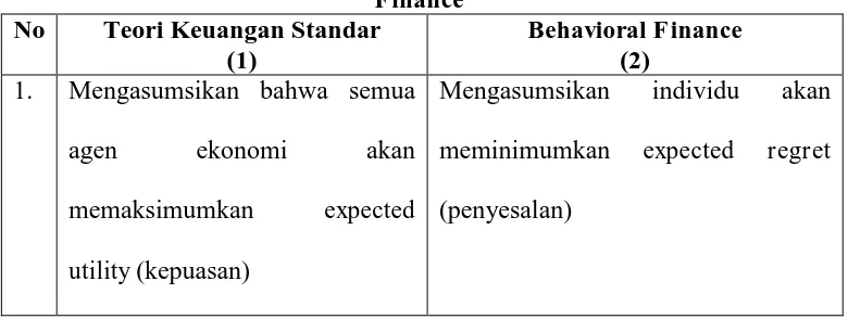 Tabel II.1 Perbedaan Konsep Antara Teori Keuangan Standar dan 