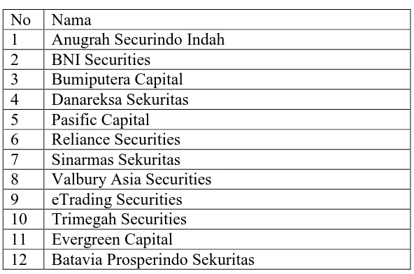 Tabel III.1 Daftar Perusahaan Sekuritas di Kota Yogyakarta 