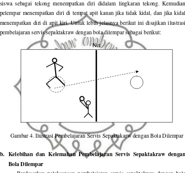 Gambar 4. Ilustrasi Pembelajaran Servis Sepaktakarw dengan Bola Dilempar 