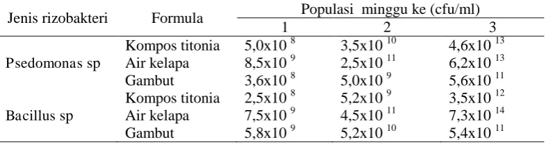 Tabel 1.  Populasi rizobakteri indigenus pada masing-masing formula 