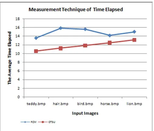 Fig. 5. Comparison of Processing Time 