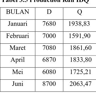 Tabel 3.5 Production Run IDQ 