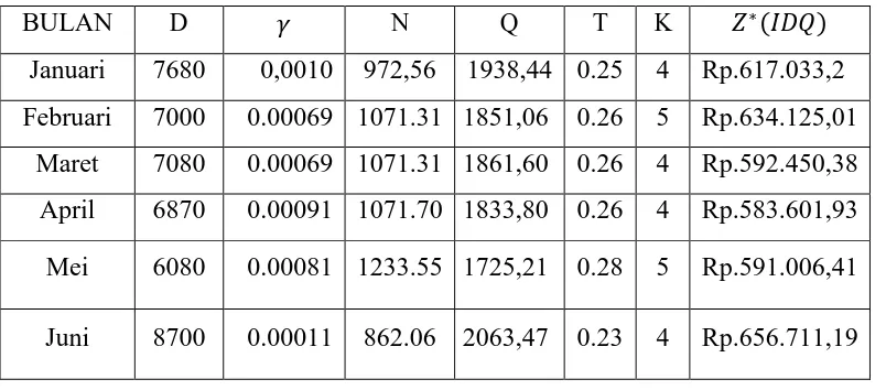 tabel 3. 6 biaya total gabungan perhitungan model IDQ 