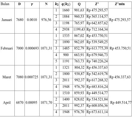 Tabel 3.8 Biaya Total Gabungan Model DWP 