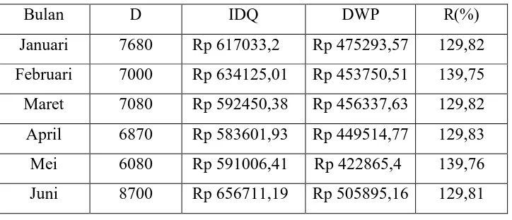 Tabel 3.9 Rasio perbandingan IDQ dan DWP 