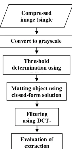 Figure 1. Object Extraction Stages. 