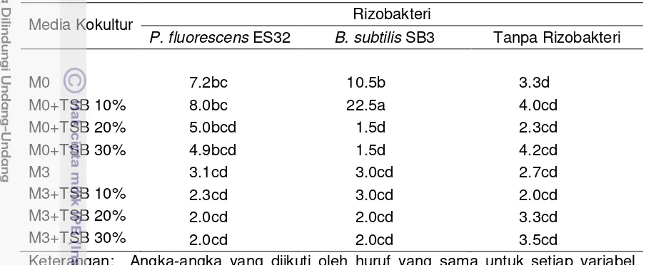 Tabel 2 Interaksi rizobakteri secara in vitro dan media kokultur terhadap jumlah 