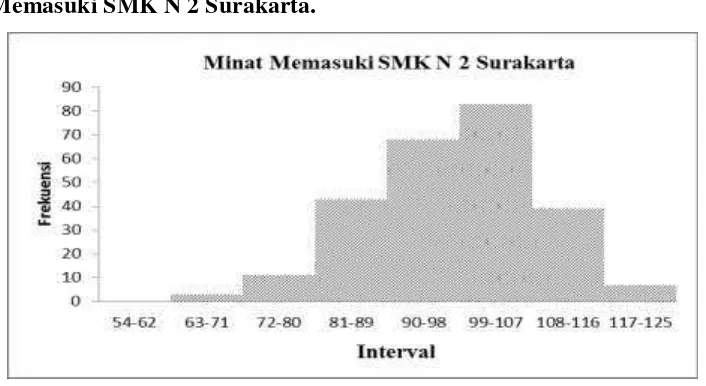 Gambar 4.3. Histogram Minat Memasuki SMK N 2 Surakarta 