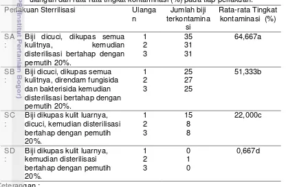 Tabel 1. Pengaruh perlakuan sterilisasi terhadap jumlah biji terkontaminasi pada tiap 
