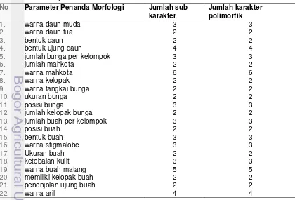 Tabel 2. Rekapitulasi karakter polimorfik penanda morfologi pada G. mangostana dan 
