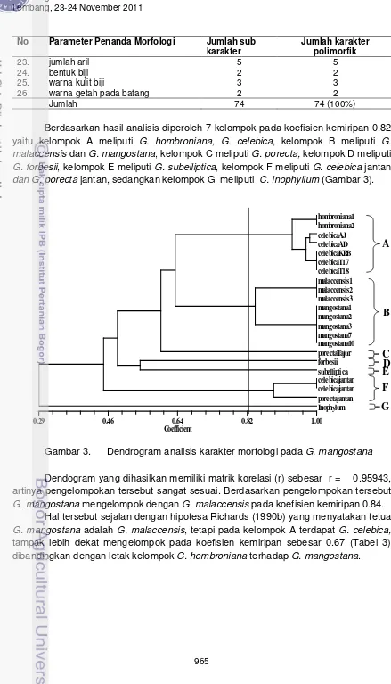 Gambar 3.  Dendrogram analisis karakter morfologi pada G. mangostana  