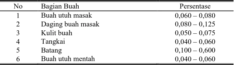Tabel 1. Kandungan Bromelin Dalam Tanaman Nanas (Persen) 