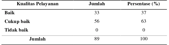 Tabel 4.2 Distribusi responden berdasarkan kualitas pelayanan di RSIA Srikandi IBI Jember