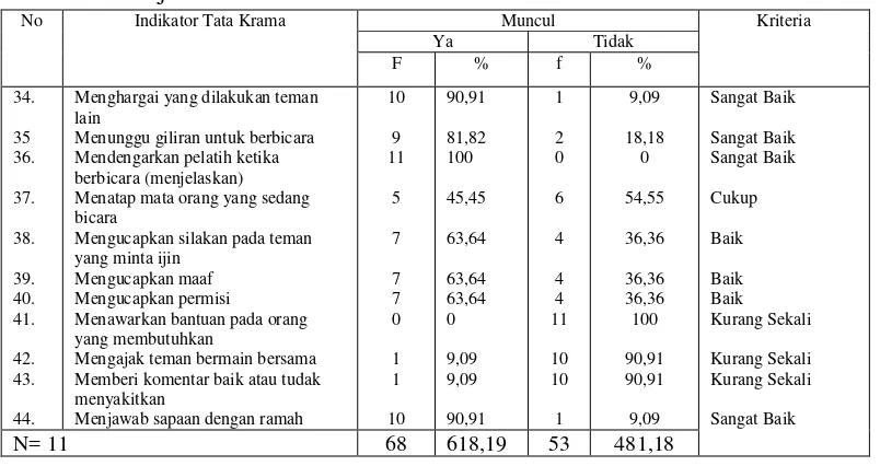Tabel 30. Sub Indikator Pengembangan Afiliasi dan Resolusi Konflik di RA Masyithoh Mojosari 
