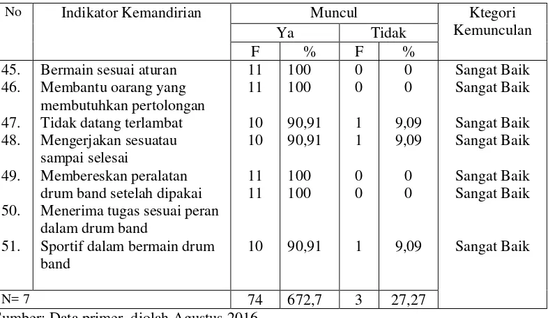 Tabel 32. Sub-sub Kebiasaan Positif-Kemandirian di RA Masyithoh Mojosari 