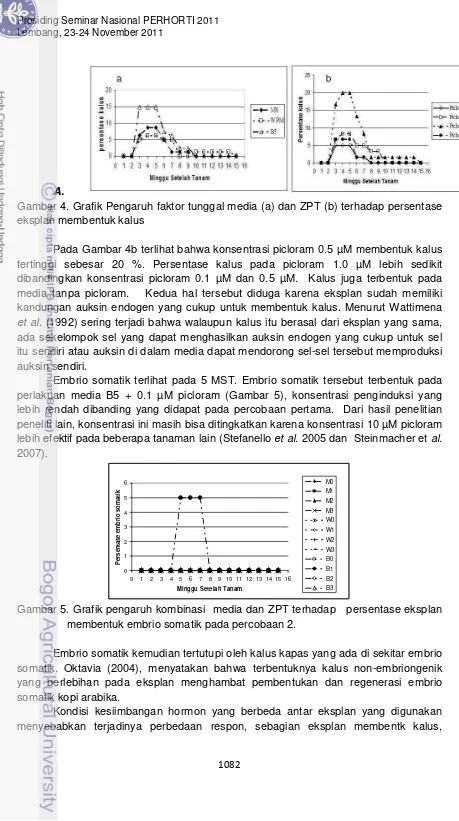 Gambar 4. Grafik Pengaruh faktor tunggal media (a) dan ZPT (b) terhadap persentase 