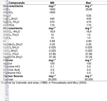 Table 1. The content of macronutrients, micronutrients, vitamins, and sucrose in MS 