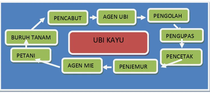 Gambar 2.2: Bagan jenis-jenis pekerjaan seputar ubi kayu 