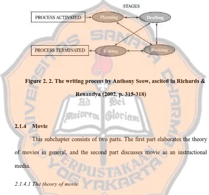 Figure 2. 2. The writing process by Anthony Seow, ascited in Richards & 