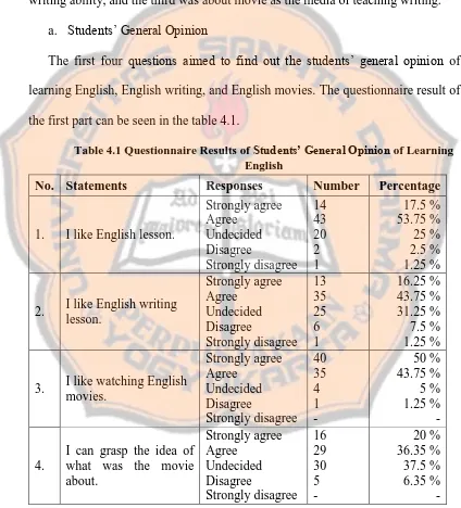 Table 4.1 Questionnaire Results of Students’ General Opinion of Learning English 