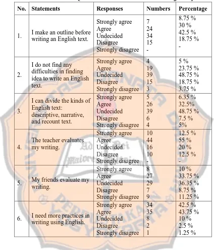 Table 4.2 Questionnaire Result of Students’ Writing Ability 