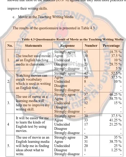 Table 4.3 Questionnaire Result of Movie as the Teaching Writing Media 