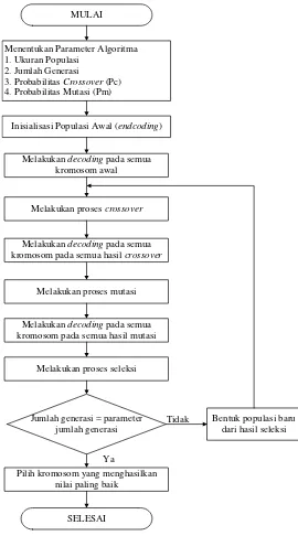 Gambar 1. Flowchart algoritma genetika 