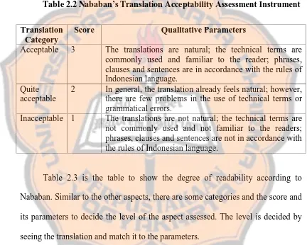 Table 2.2 Nababan’s Translation Acceptability Assessment Instrument