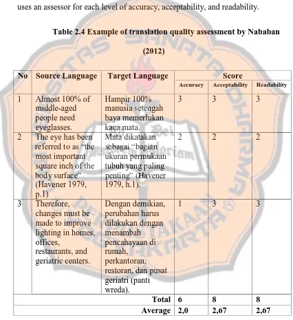 Table 2.4 Example of translation quality assessment by Nababan