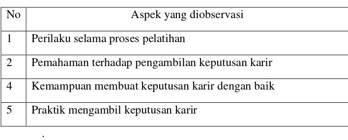 Tabel 2. Pedoman Observasi Pelatihan Karir